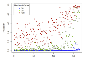Predicting Nuclear Machine Failure using Logistic Regression