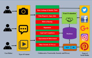 collaborative trustworthy security and privacy framework for social media