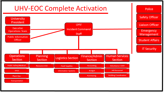 UHV-EOC Complete Activation