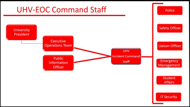 Sample UHV EOC Command Staff
